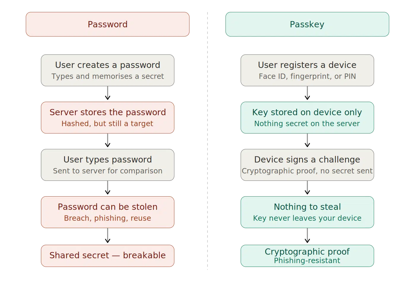 Side-by-side comparison of password authentication versus passkey authentication, showing how passkeys eliminate the shared secret and have nothing to steal